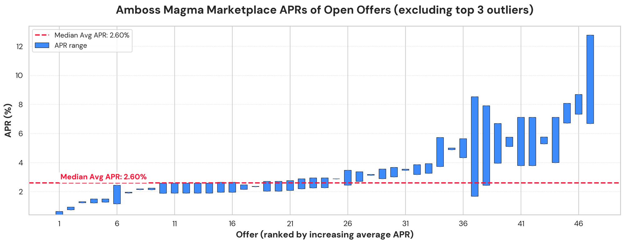 Chart showing Amboss Magma liquidity marketplace data