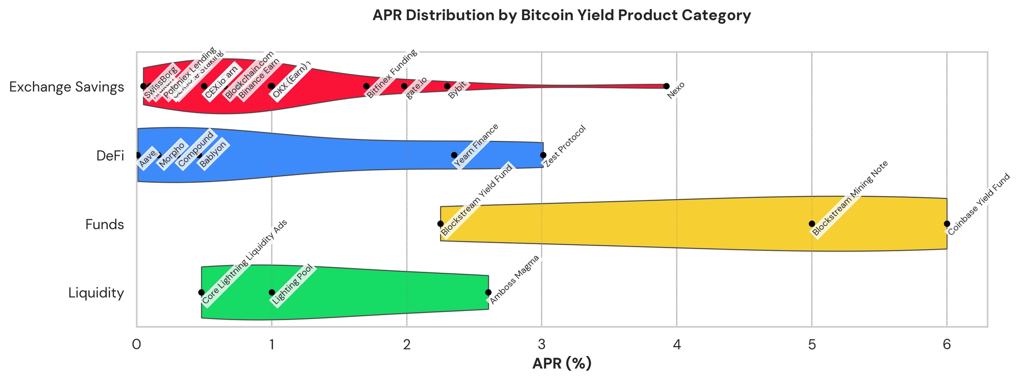 Violin plot showing bitcoin yield product distribution by category