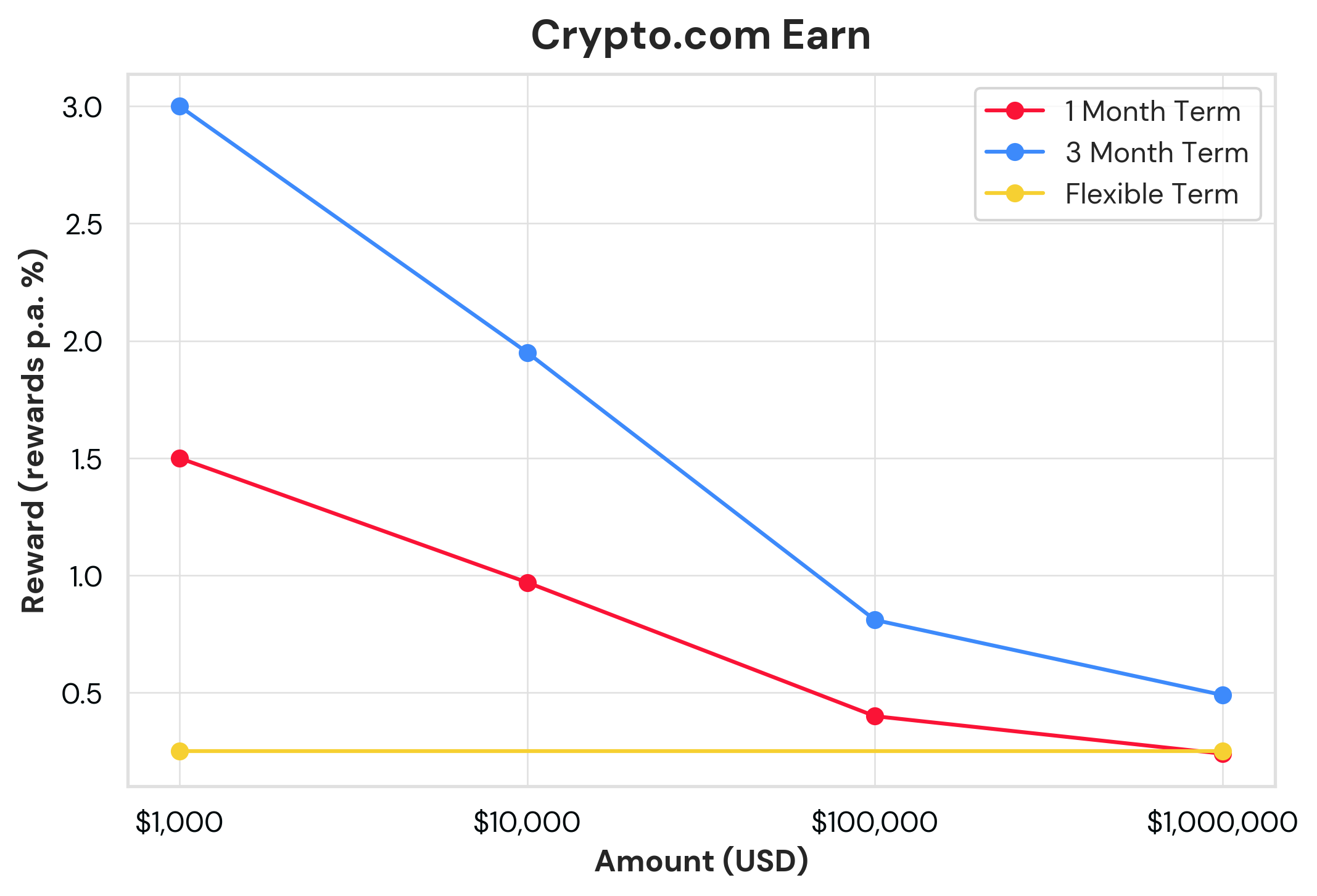 Chart showing bitcoin yield APR for crypto.com exchange earn product