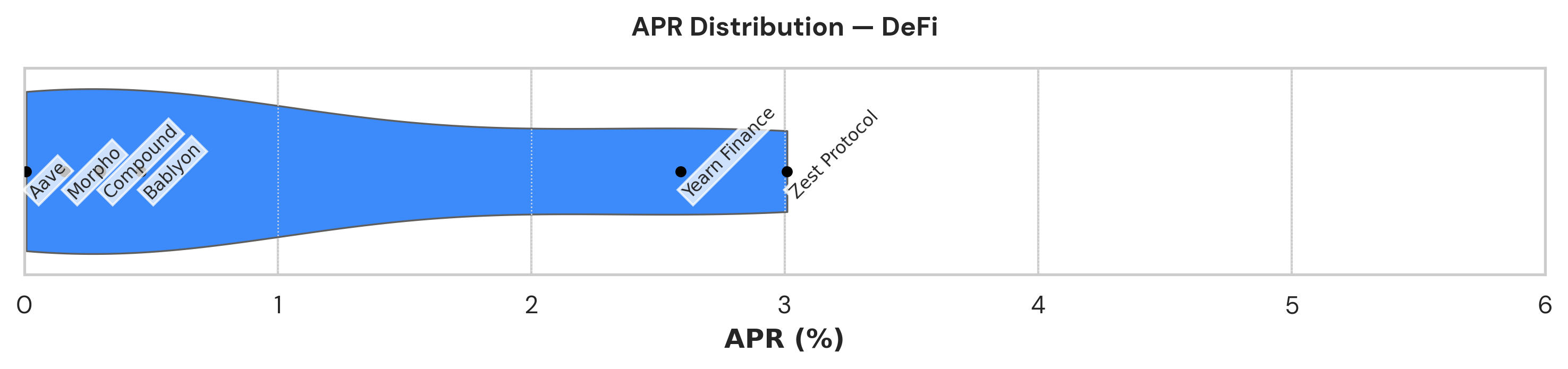 Violin plot showing bitcoin DeFi yield distribution