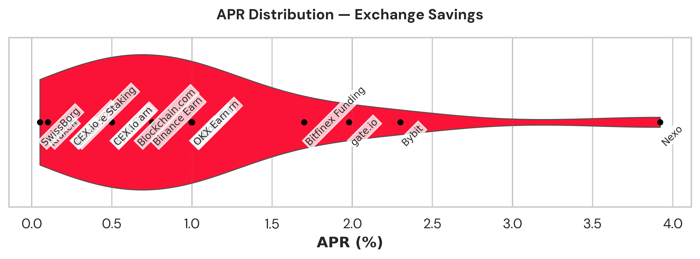 Violin plot showing bitcoin exchange yield distribution