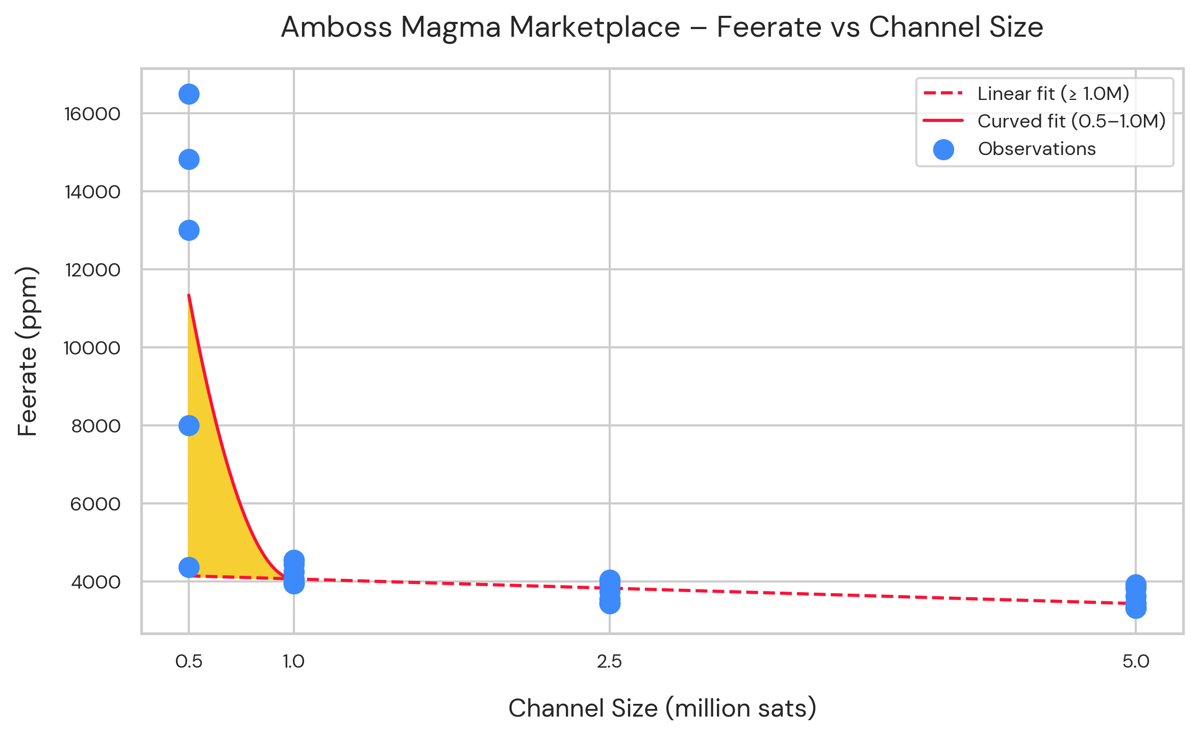 Diving deeper into Lightning liquidity: Amboss Magma
