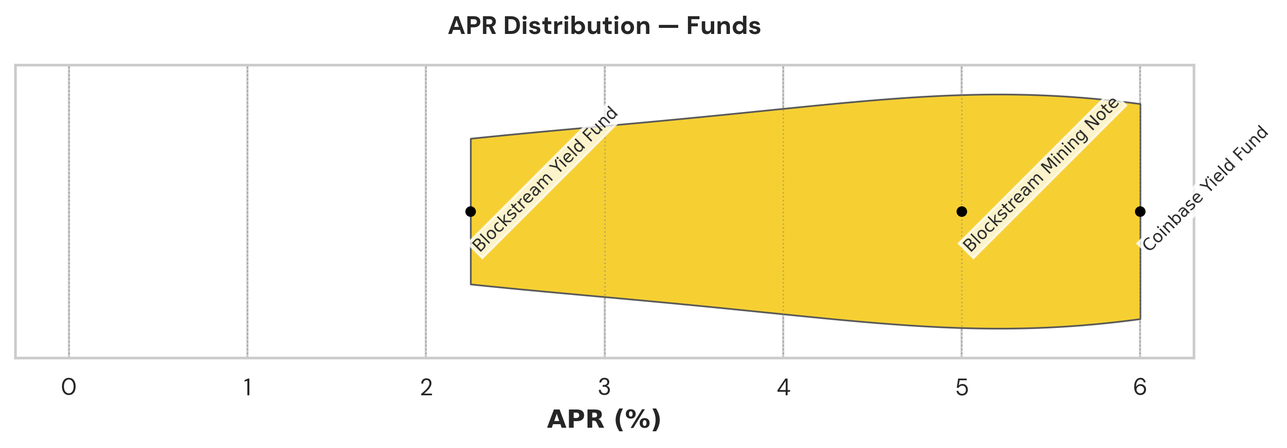 Violin plot showing bitcoin yield fund distribution