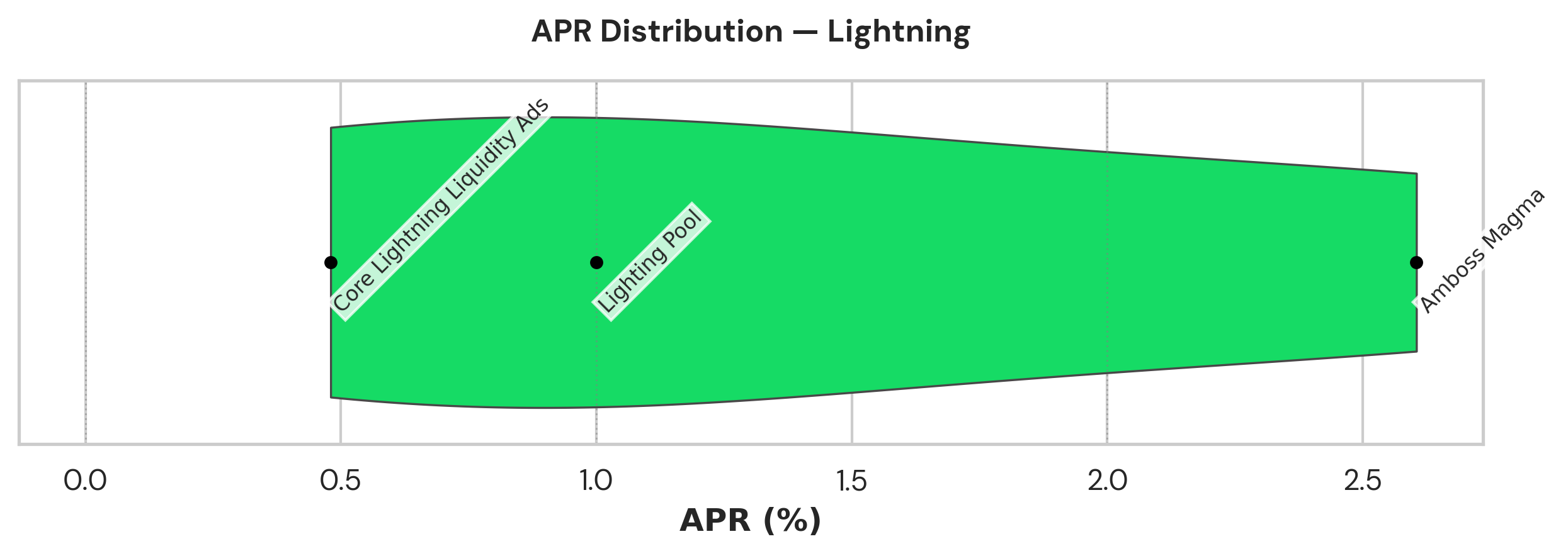 Violin plot showing Lightning liquidity leasing yields