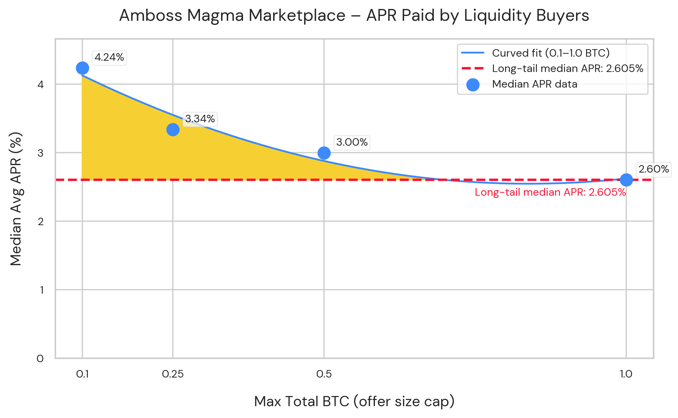 Diving deeper into Lightning liquidity: Amboss Magma