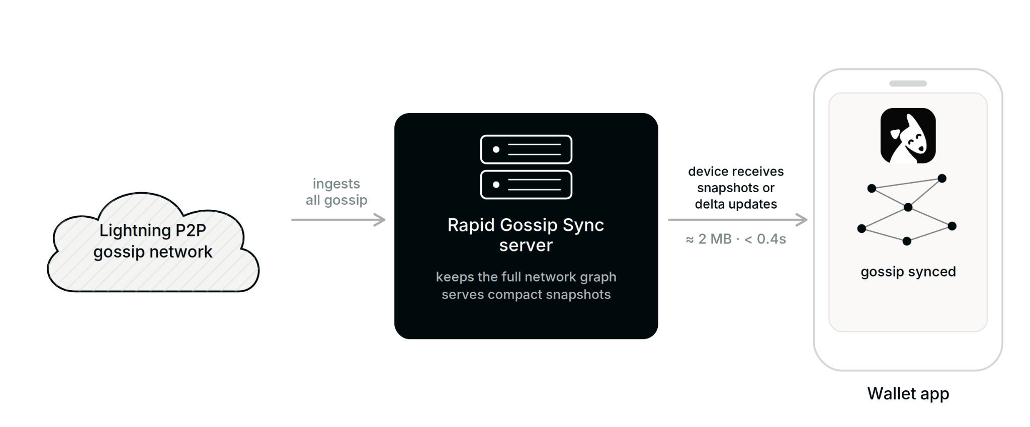 Diagram of how RGS helps Bark wallets stay informed about Lightning's network map