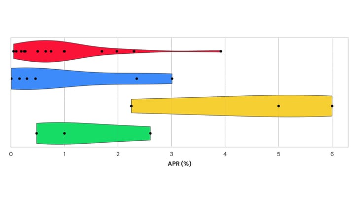 A chart showing the ranges of bitcoin yield across four different categories